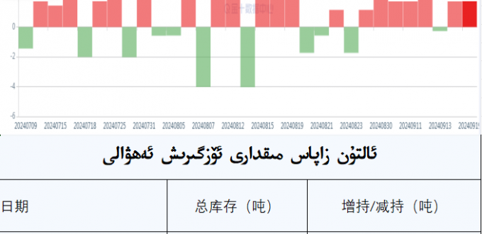 ئالتۇن زاپاس مىقدارى ئۆزگىرىش ئەھۋالى