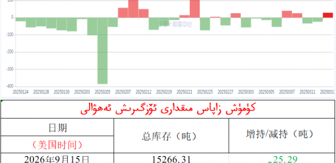 كۈمۈش زاپاس مىقدارى ئۆزگىرىش ئەھۋالى 