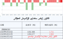 ئالتۇن زاپاس مىقدارى ئۆزگىرىش ئەھۋالى