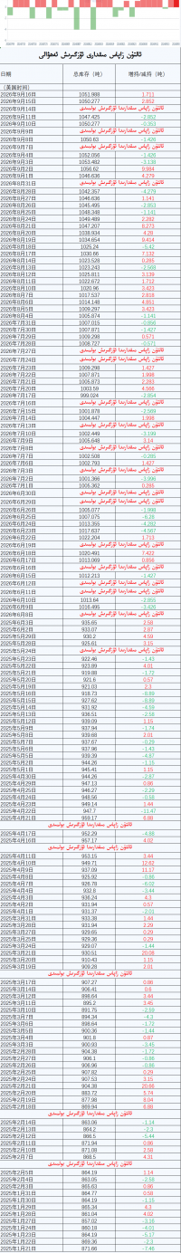 ئالتۇن زاپاس مىقدارى ئۆزگىرىش ئەھۋالى