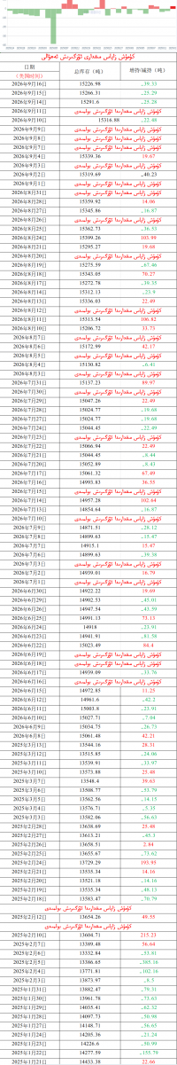 كۈمۈش زاپاس مىقدارى ئۆزگىرىش ئەھۋالى 