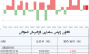 ئالتۇن زاپاس مىقدارى ئۆزگىرىش ئەھۋالى