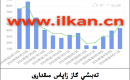 EIA تەبىئىي گاز زاپاس مىقدارى