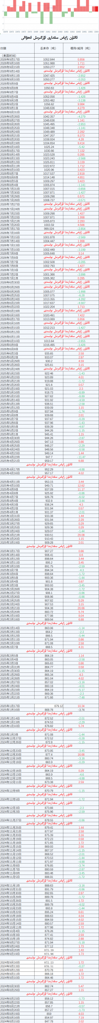 ئالتۇن زاپاس مىقدارى ئۆزگىرىش ئەھۋالى