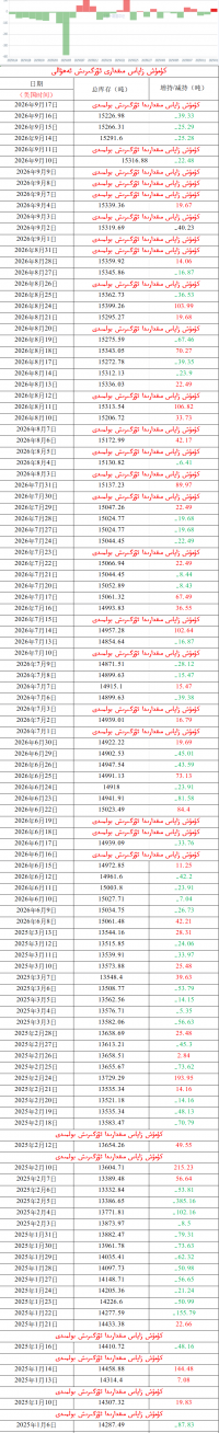 كۈمۈش زاپاس مىقدارى ئۆزگىرىش ئەھۋالى 
