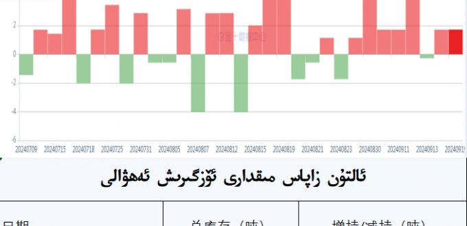 ئالتۇن زاپاس مىقدارى ئۆزگىرىش ئەھۋالى