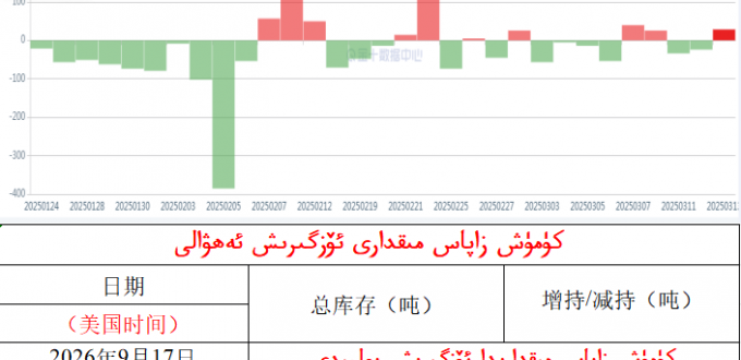 كۈمۈش زاپاس مىقدارى ئۆزگىرىش ئەھۋالى 