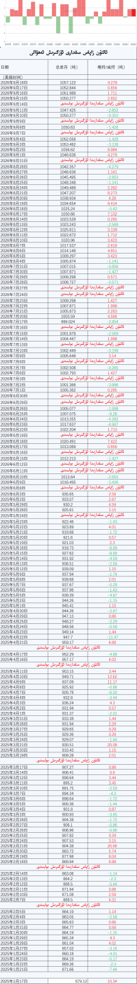 ئالتۇن زاپاس مىقدارى ئۆزگىرىش ئەھۋالى