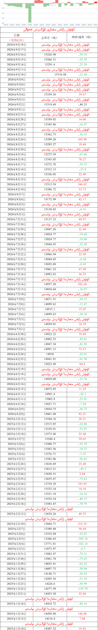 كۈمۈش زاپاس مىقدارى ئۆزگىرىش ئەھۋالى 