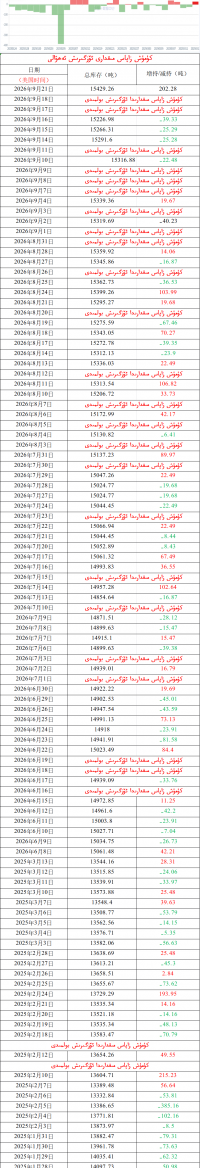 كۈمۈش زاپاس مىقدارى ئۆزگىرىش ئەھۋالى 