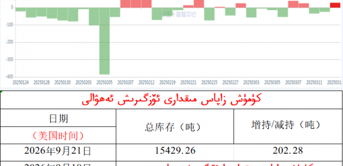كۈمۈش زاپاس مىقدارى ئۆزگىرىش ئەھۋالى 
