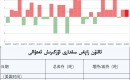 ئالتۇن زاپاس مىقدارى ئۆزگىرىش ئەھۋالى
