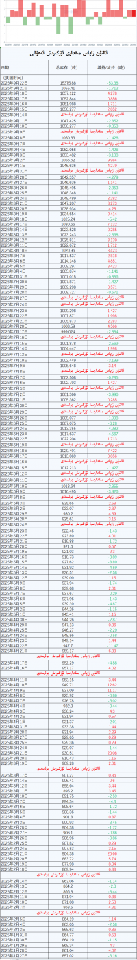 ئالتۇن زاپاس مىقدارى ئۆزگىرىش ئەھۋالى