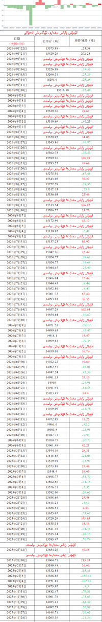 كۈمۈش زاپاس مىقدارى ئۆزگىرىش ئەھۋالى 