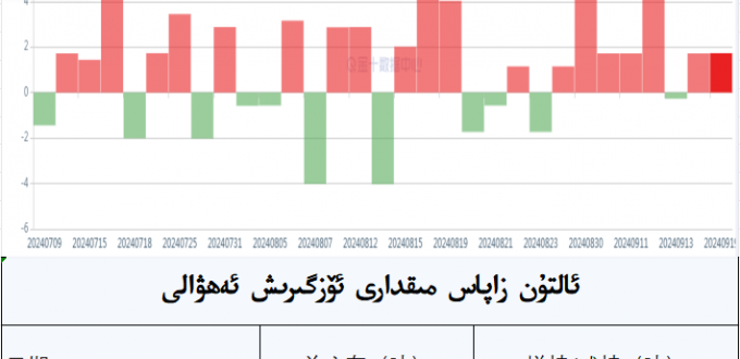 ئالتۇن زاپاس مىقدارى ئۆزگىرىش ئەھۋالى