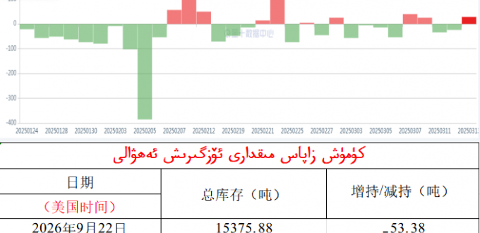 كۈمۈش زاپاس مىقدارى ئۆزگىرىش ئەھۋالى 