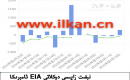 EIA نېفىت زاپاس مىقدارى ئۆزگىرىشى