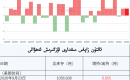 ئالتۇن زاپاس مىقدارى ئۆزگىرىش ئەھۋالى