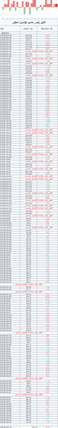 ئالتۇن زاپاس مىقدارى ئۆزگىرىش ئەھۋالى