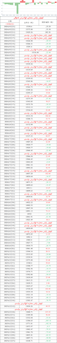 كۈمۈش زاپاس مىقدارى ئۆزگىرىش ئەھۋالى 