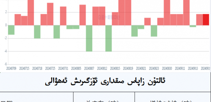 ئالتۇن زاپاس مىقدارى ئۆزگىرىش ئەھۋالى