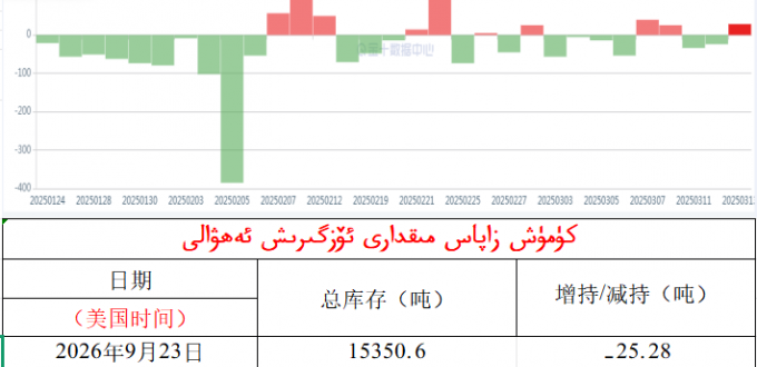 كۈمۈش زاپاس مىقدارى ئۆزگىرىش ئەھۋالى 