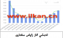 EIA تەبىئىي گاز زاپاس مىقدارى