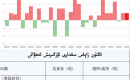 ئالتۇن زاپاس مىقدارى ئۆزگىرىش ئەھۋالى