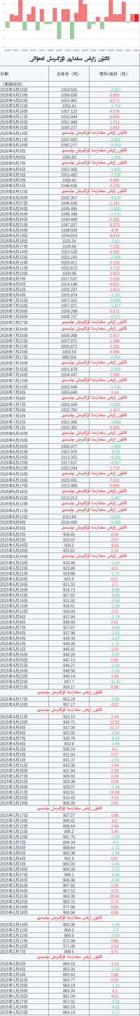 ئالتۇن زاپاس مىقدارى ئۆزگىرىش ئەھۋالى