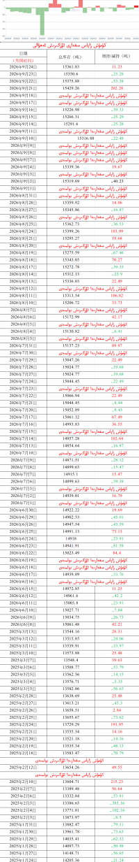 كۈمۈش زاپاس مىقدارى ئۆزگىرىش ئەھۋالى 