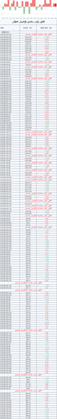 ئالتۇن زاپاس مىقدارى ئۆزگىرىش ئەھۋالى