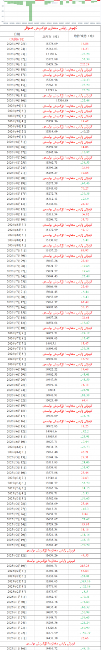 كۈمۈش زاپاس مىقدارى ئۆزگىرىش ئەھۋالى 