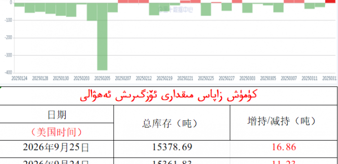 كۈمۈش زاپاس مىقدارى ئۆزگىرىش ئەھۋالى 